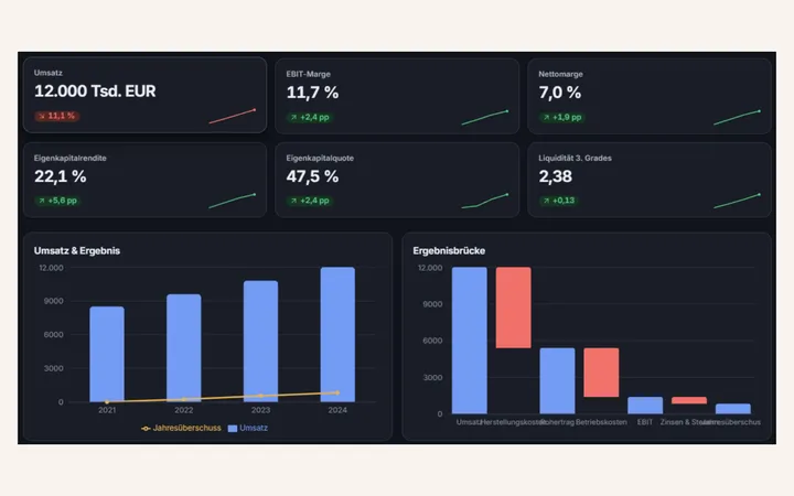 Dashboard-Ansicht von FinScope mit Kennzahlen und Diagrammen
